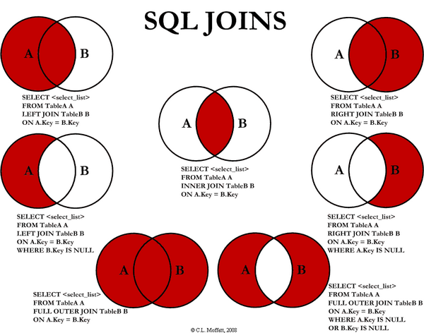 Visual SQL JOINS