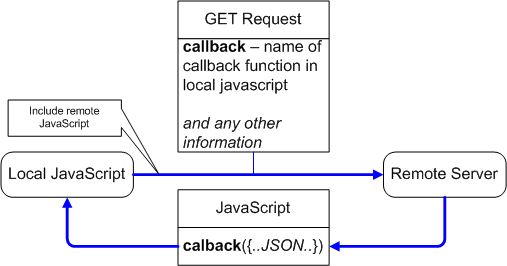 L данные примеры. Колбэк функции js. Callback функция. Get запрос js. Callback функция js.