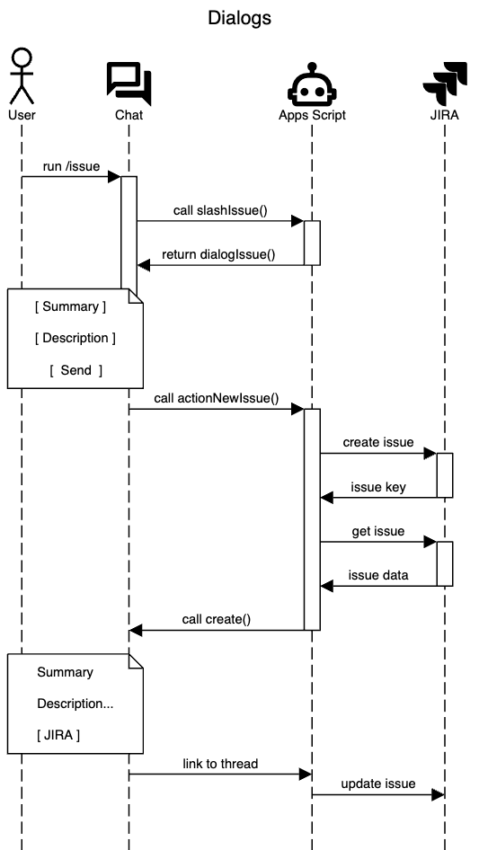 Jira integration sequence diagram